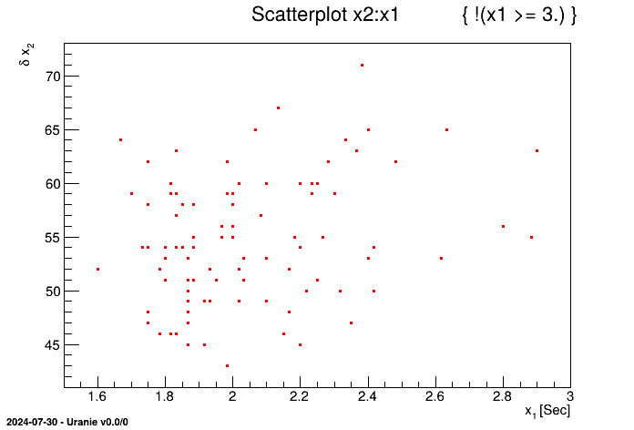 Graph with a definition of Cut