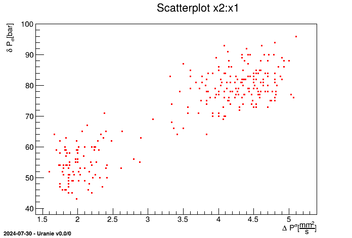 Scatterplot x2 versus x1 for the geyser data with modification of fields title and unit.