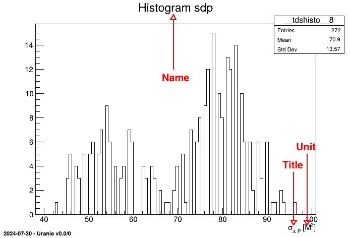 Graph of the variable sdp