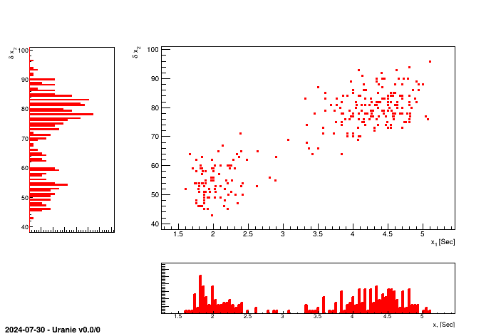 Graphs of "Tufte" type between the attributes x1 and x2 of the TDataServer geyser.