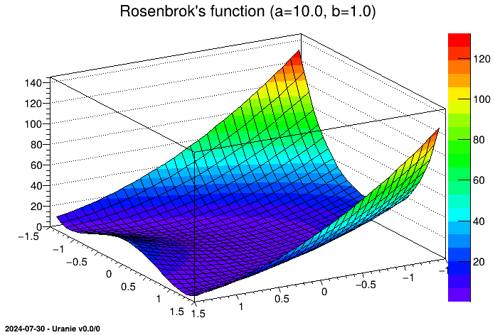 3D representation of the Rosenbrock function