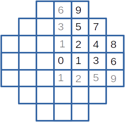 The core and its assemblies